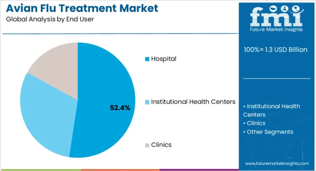 Avian Flu Treatment Market Analysis By End User