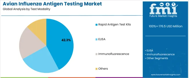 Avian Influenza Antigen Testing Market Analysis By Test Modality