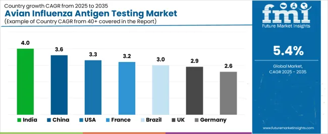 Avian Influenza Antigen Testing Market Cagr Analysis By Country