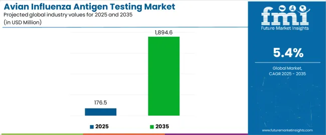 Avian Influenza Antigen Testing Market Industry Value Analysis