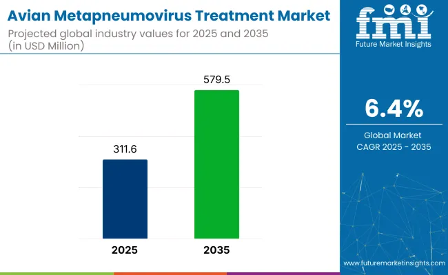 Avian Metapneumovirus Treatment Market