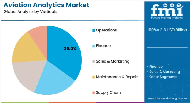 Aviation Analytics Market Analysis By Verticals Aviation Analytics Market Analysis By Verticals