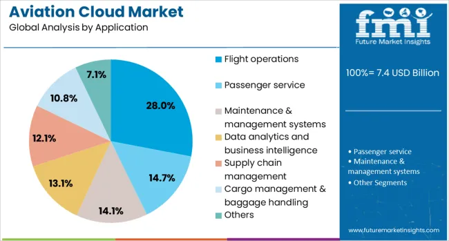 Aviation Cloud Market Analysis By Application