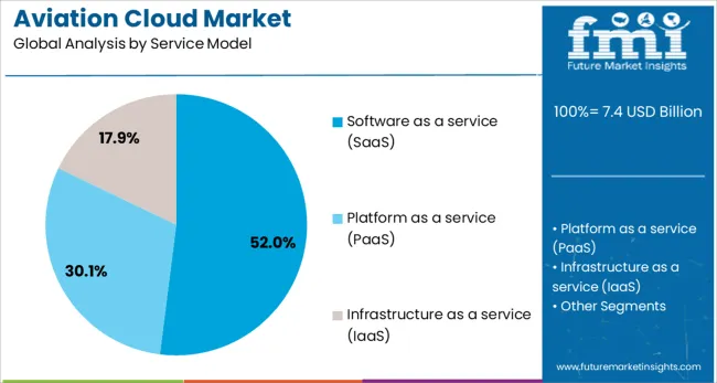 Aviation Cloud Market Analysis By Service Model