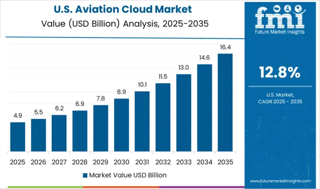 Aviation Cloud Market Country Value Analysis