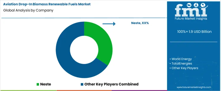 Aviation Drop In Biomass Renewable Fuels Market Analysis By Company