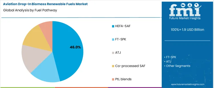 Aviation Drop In Biomass Renewable Fuels Market Analysis By Fuel Pathway
