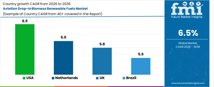 Aviation Drop In Biomass Renewable Fuels Market Cagr Analysis By Country