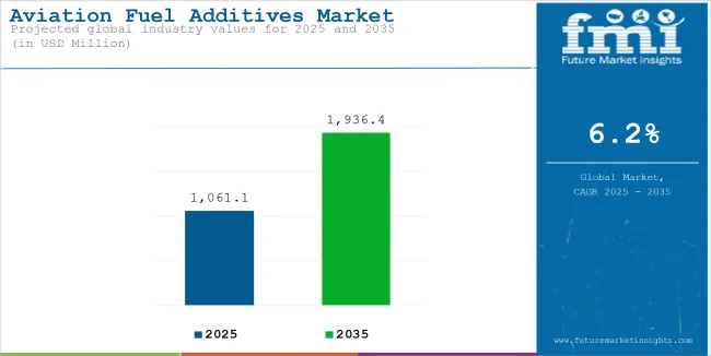 Aviation Fuel Additives Market Industry Value Analysis