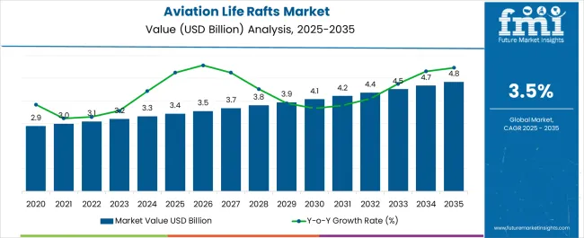 Aviation Life Rafts Market Value Analysis