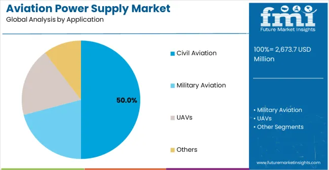 Aviation Power Supply Market Analysis By Application
