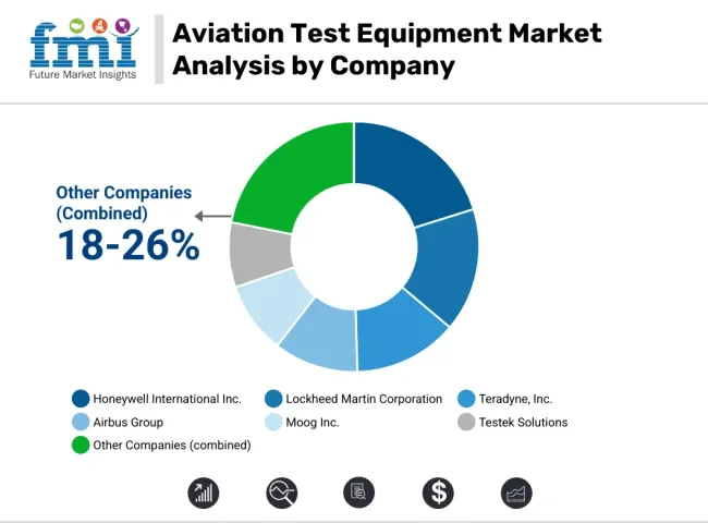Aviation Test Equipment Market Analysis By Company