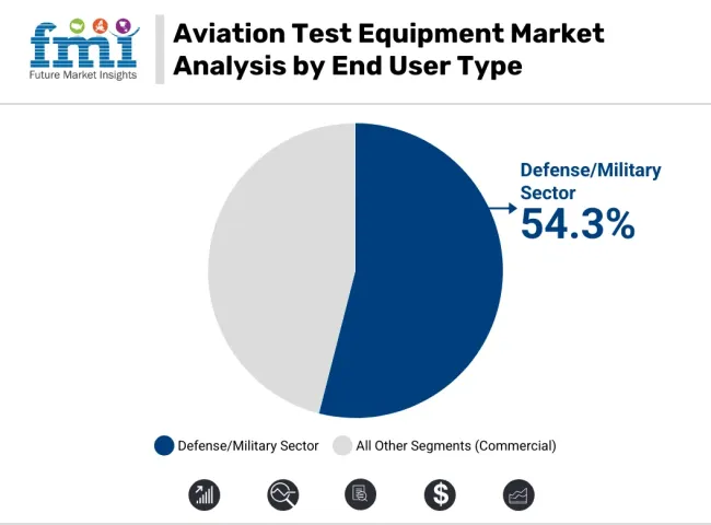 Aviation Test Equipment Market Analysis By End User Type