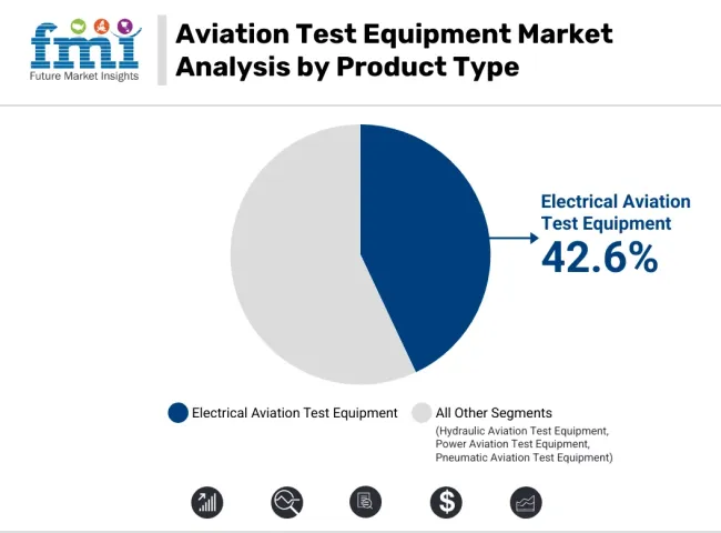 Aviation Test Equipment Market Analysis By Product Type
