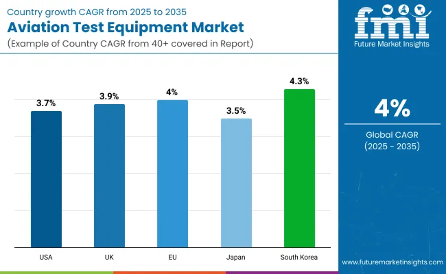 Aviation Test Equipment Market By Country