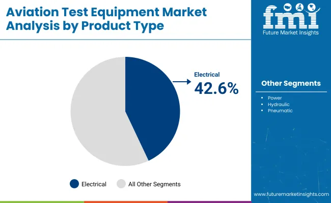 Aviation Test Equipment Market By Product