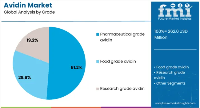 Avidin Market Analysis By Grade