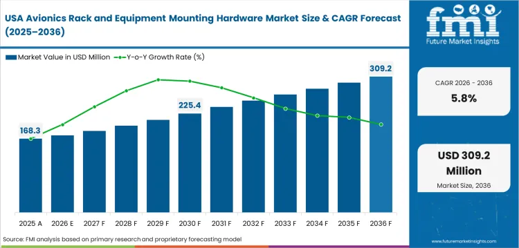 Avionics Rack And Equipment Mounting Hardware Market Country Value Analysis