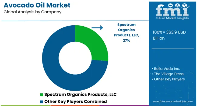 Avocado Oil Market Analysis By Company
