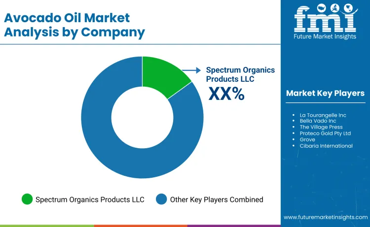 Avocado Oil Market By Company Avocado Oil Market By Company