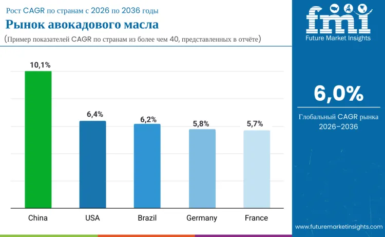 Avocado Oil Market By Country Ru