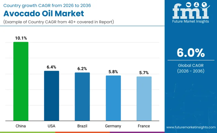 Avocado Oil Market By Country Avocado Oil Market By Country