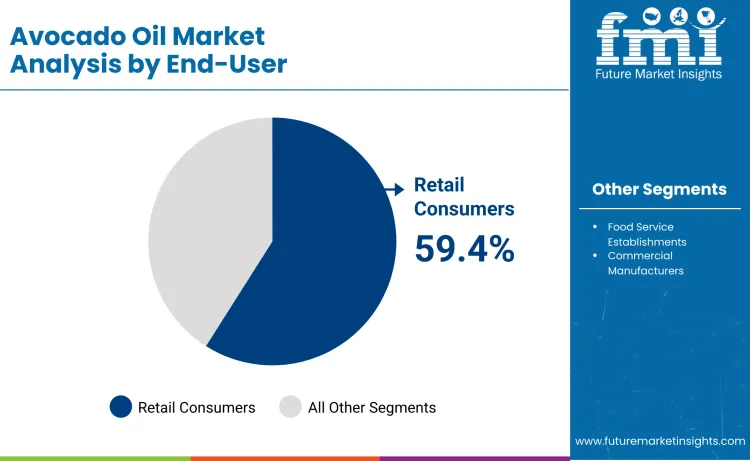 Avocado Oil Market By End User Avocado Oil Market By End User