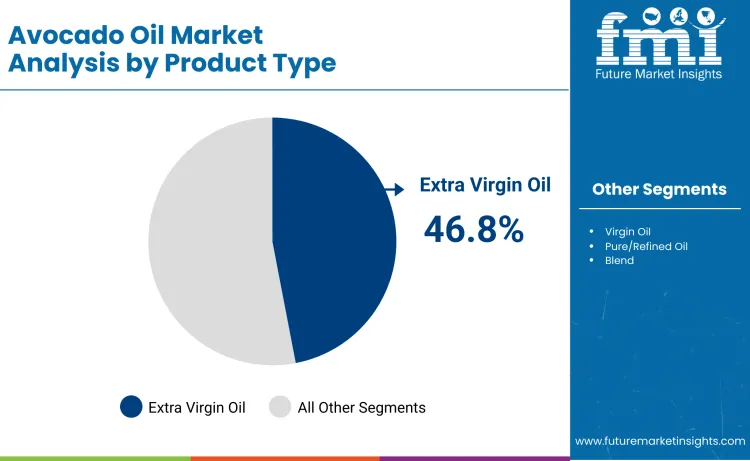 Avocado Oil Market By Product Type Avocado Oil Market By Product Type
