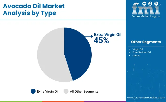 Avocado Oil Market By Type