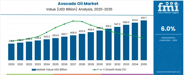 Avocado Oil Market Market Value Analysis