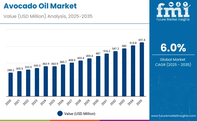 Avocado Oil Market