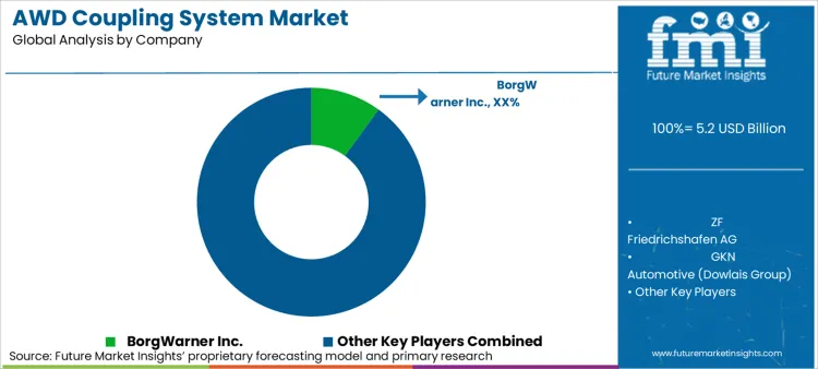 Awd Coupling System Market Analysis By Company