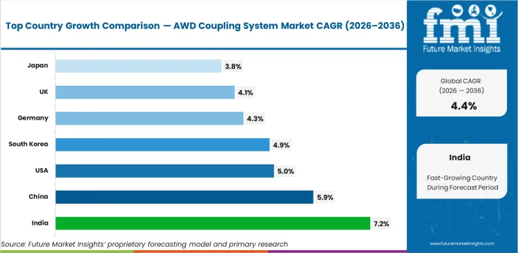 Awd Coupling System Market Cagr Analysis By Country