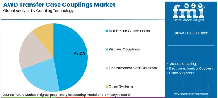 Awd Transfer Case Couplings Market Analysis By Coupling Technology