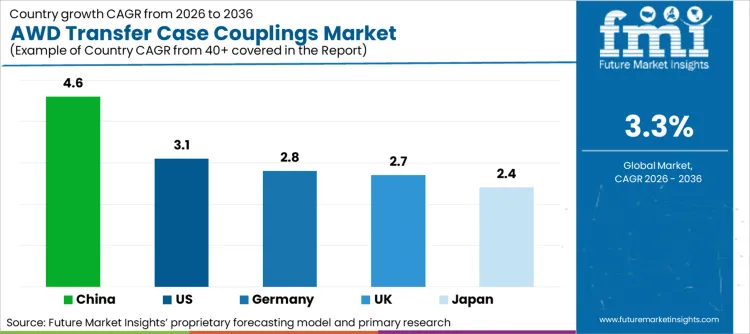 Awd Transfer Case Couplings Market Cagr Analysis By Country