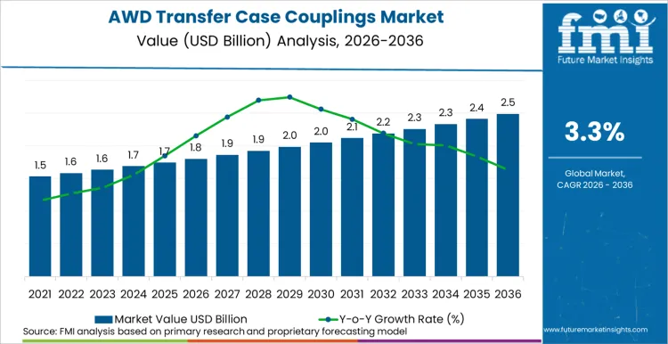 Awd Transfer Case Couplings Market Market Value Analysis