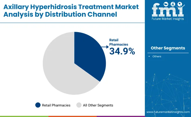 Axillary Hyperhidrosis Treatment Market Analysis By Distribution Channel