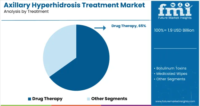 Axillary Hyperhidrosis Treatment Market Analysis By Treatment