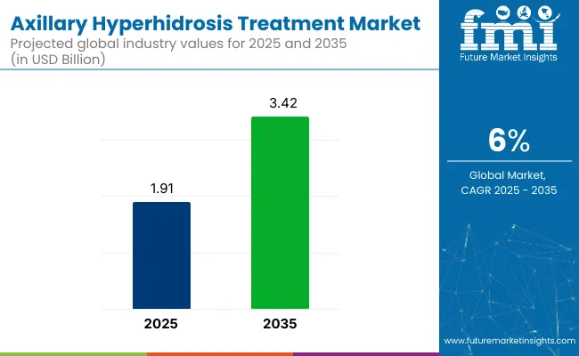 Axillary Hyperhidrosis Treatment Market