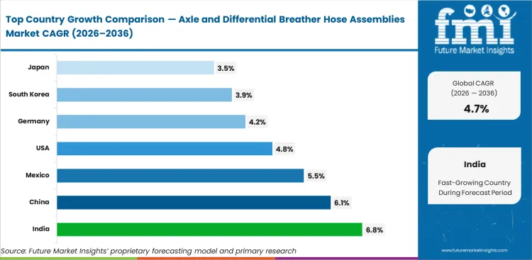 Axle And Differential Breather Hose Assemblies Market Cagr Analysis By Country Axle And Differential Breather Hose Assemblies Market Cagr Analysis By Country