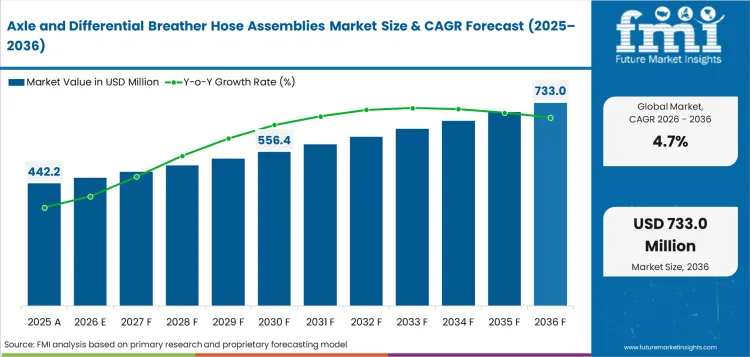 Axle And Differential Breather Hose Assemblies Market Value Analysis Axle And Differential Breather Hose Assemblies Market Value Analysis
