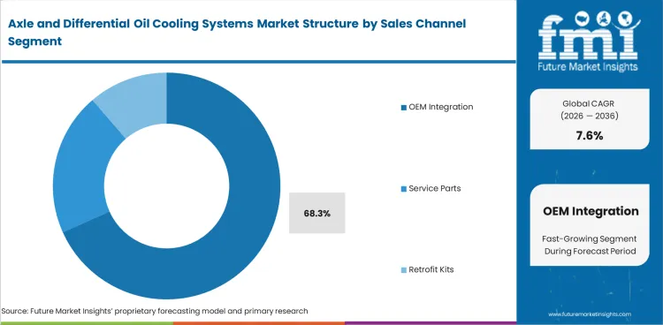 Axle And Differential Oil Cooling Systems Market Analysis By Sales Channel Axle And Differential Oil Cooling Systems Market Analysis By Sales Channel