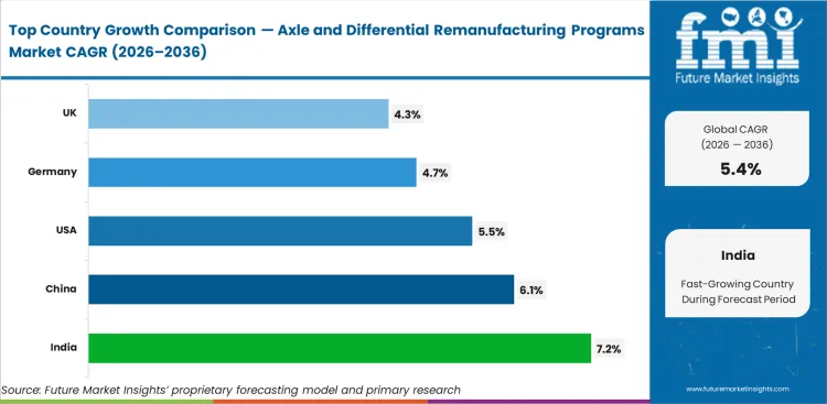 Axle And Differential Remanufacturing Programs Market Cagr Analysis By Country Axle And Differential Remanufacturing Programs Market Cagr Analysis By Country
