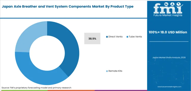 Axle Breather And Vent System Components Market Japan Market Share Analysis By Product Type Axle Breather And Vent System Components Market Japan Market Share Analysis By Product Type