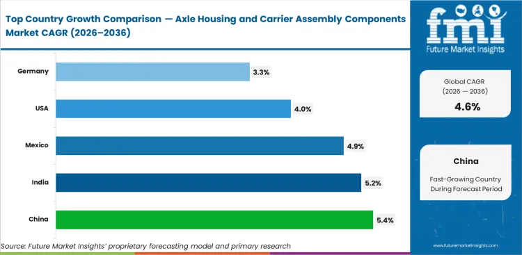 Axle Housing And Carrier Assembly Components Market Cagr Analysis By Country Axle Housing And Carrier Assembly Components Market Cagr Analysis By Country