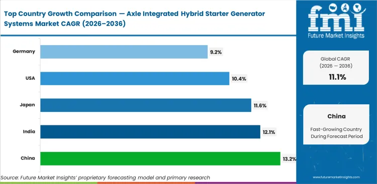 Axle Integrated Hybrid Starter Generator Systems Market Cagr Analysis By Country Axle Integrated Hybrid Starter Generator Systems Market Cagr Analysis By Country