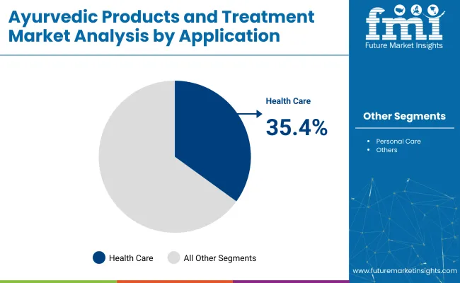 Ayurvedic Products And Treatment Market Analysis By Application