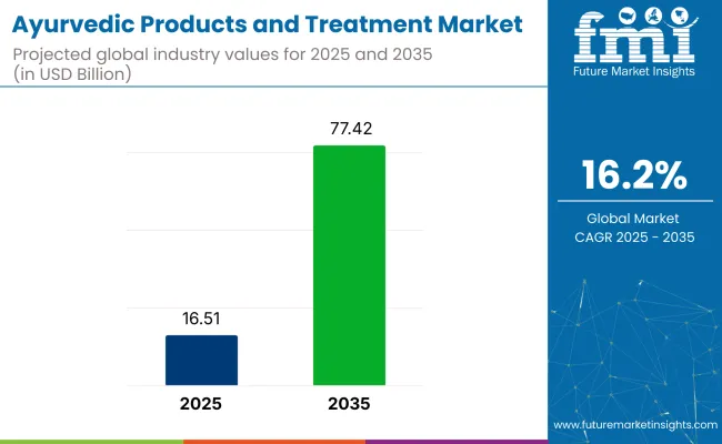 Ayurvedic Products And Treatment Market