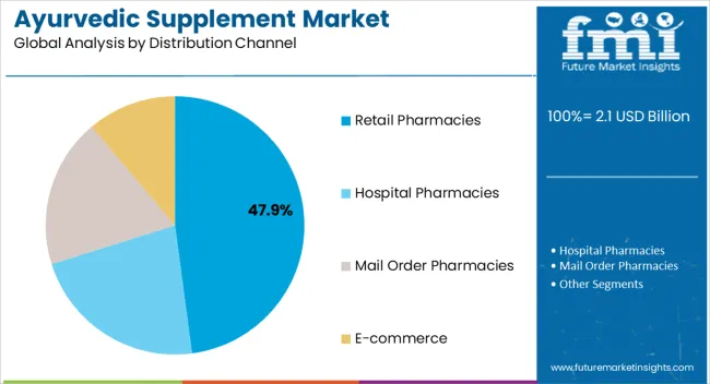 Ayurvedic Supplement Market Analysis By Distribution Channel