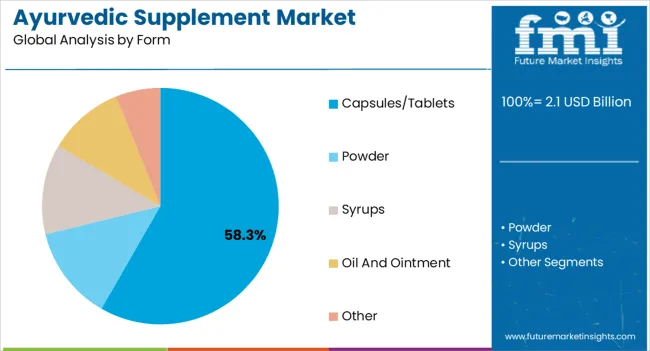 Ayurvedic Supplement Market Analysis By Form